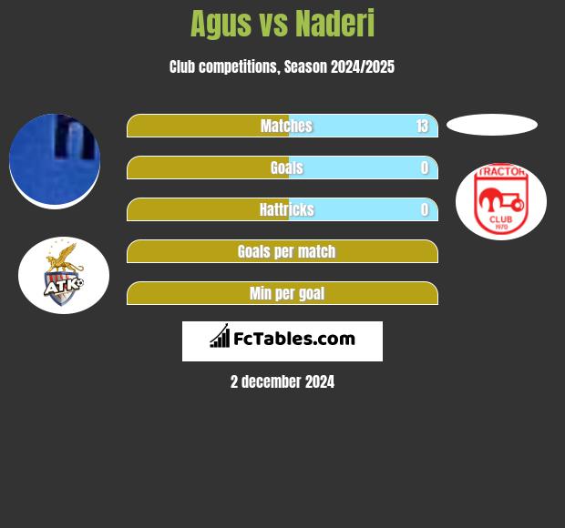 Agus vs Naderi h2h player stats