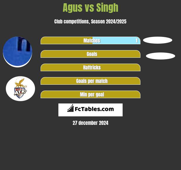 Agus vs Singh h2h player stats