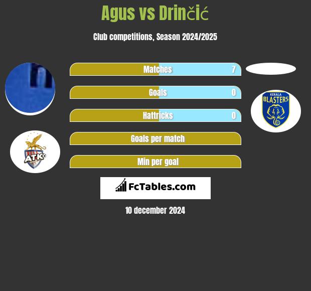 Agus vs Drinčić h2h player stats