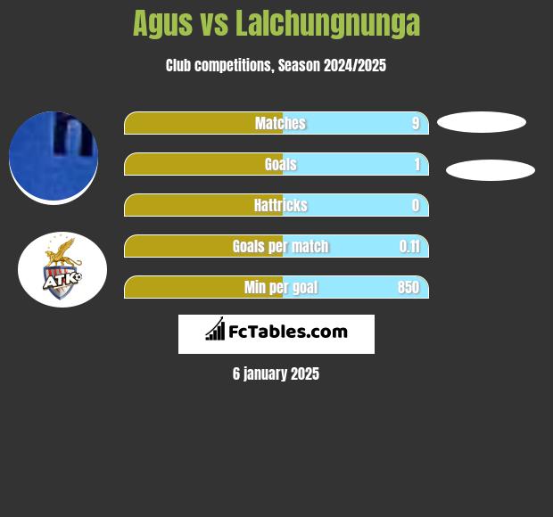 Agus vs Lalchungnunga h2h player stats