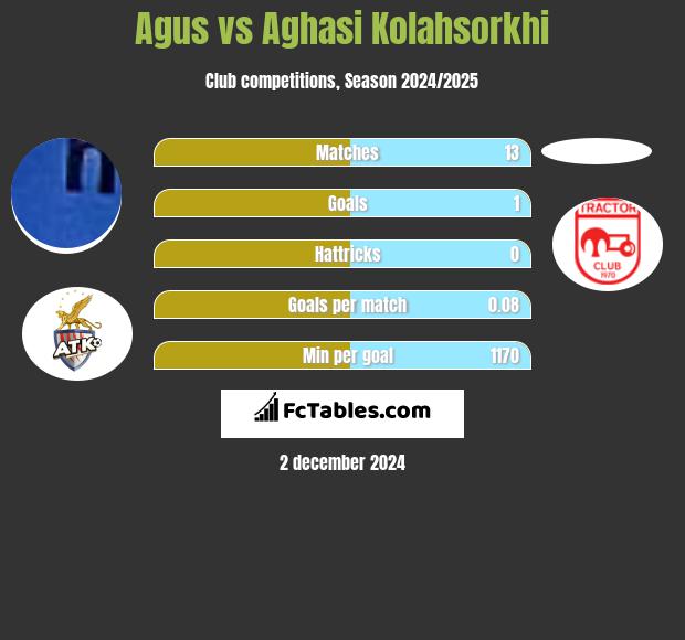 Agus vs Aghasi Kolahsorkhi h2h player stats