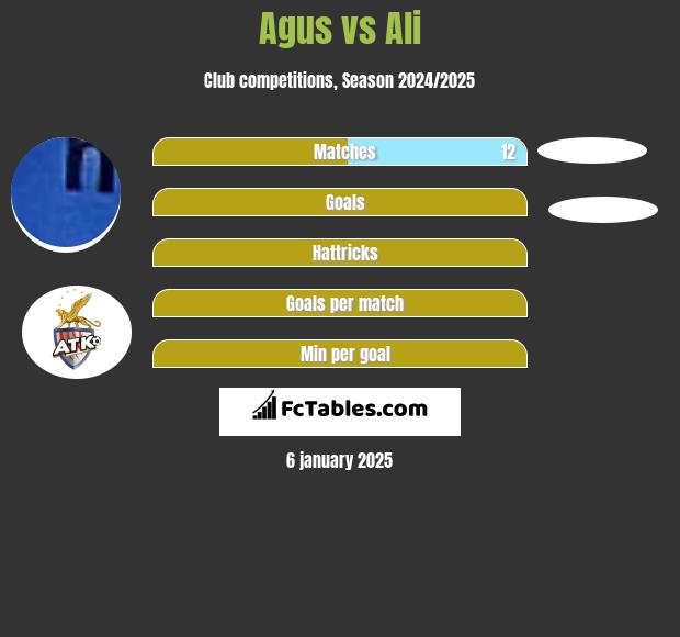 Agus vs Ali h2h player stats