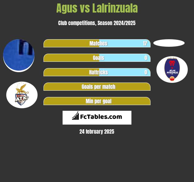 Agus vs Lalrinzuala h2h player stats