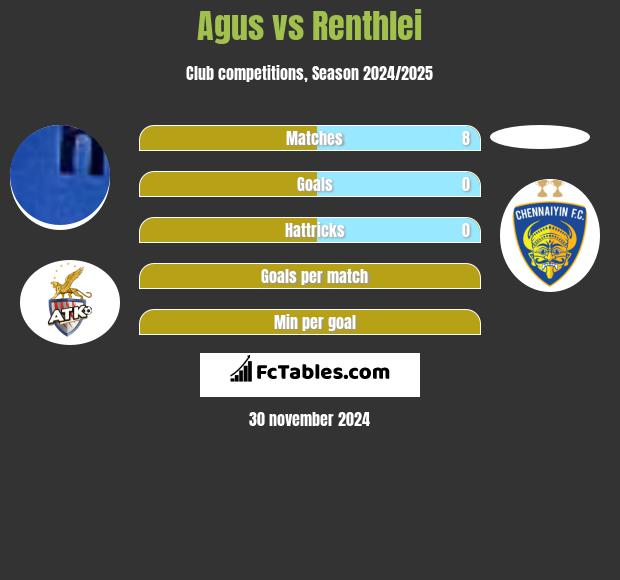 Agus vs Renthlei h2h player stats