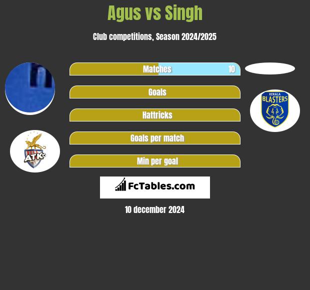 Agus vs Singh h2h player stats