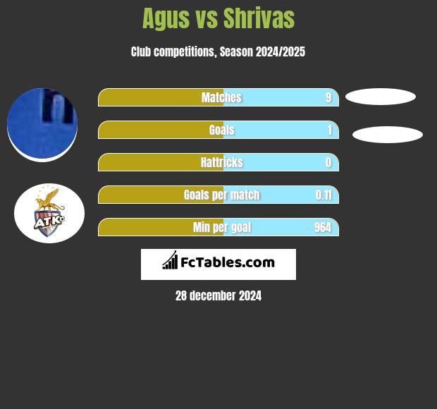 Agus vs Shrivas h2h player stats