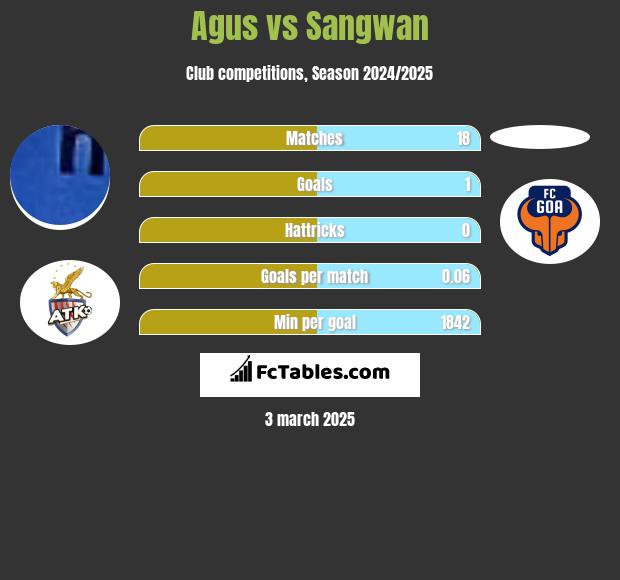 Agus vs Sangwan h2h player stats