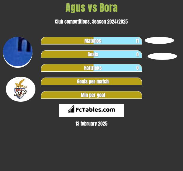 Agus vs Bora h2h player stats