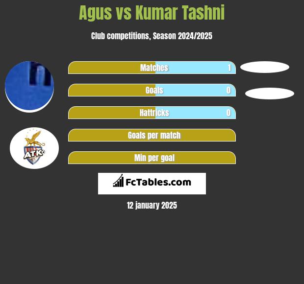 Agus vs Kumar Tashni h2h player stats