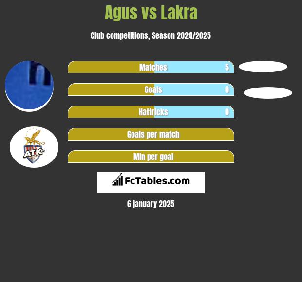 Agus vs Lakra h2h player stats