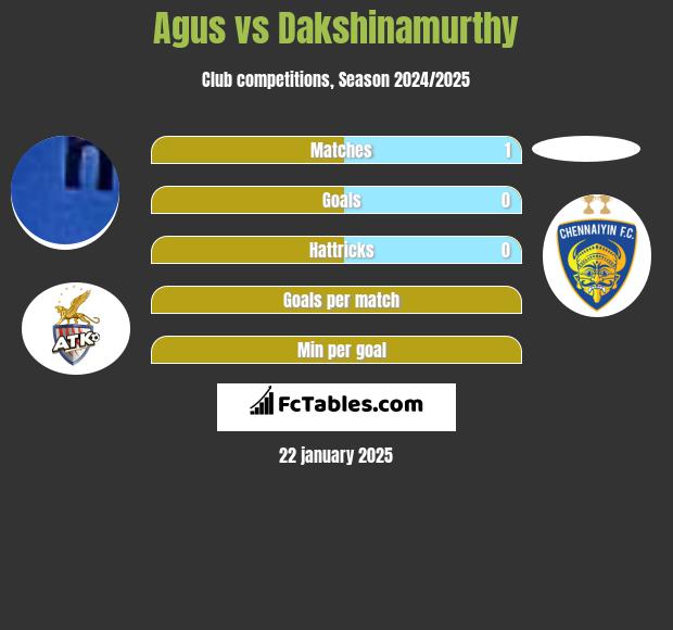 Agus vs Dakshinamurthy h2h player stats