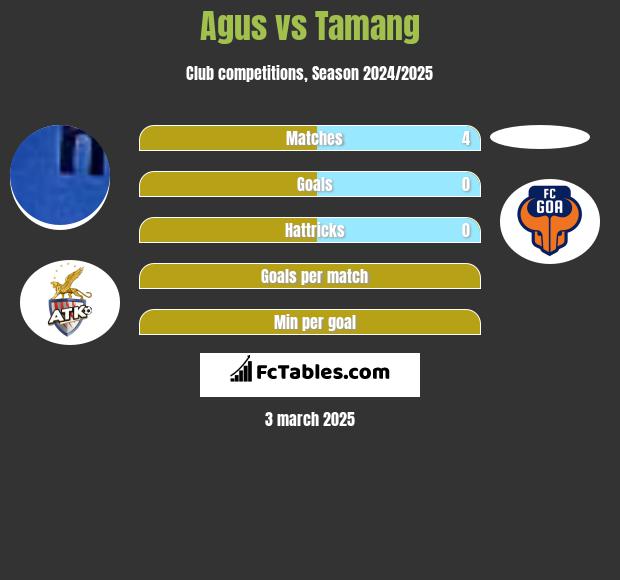 Agus vs Tamang h2h player stats