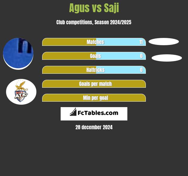 Agus vs Saji h2h player stats