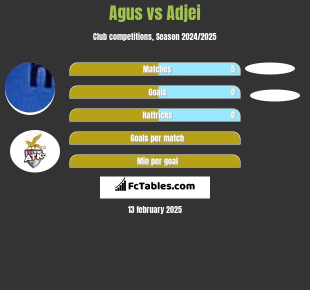 Agus vs Adjei h2h player stats