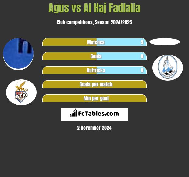 Agus vs Al Haj Fadlalla h2h player stats