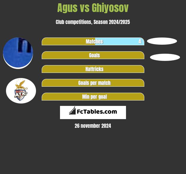 Agus vs Ghiyosov h2h player stats