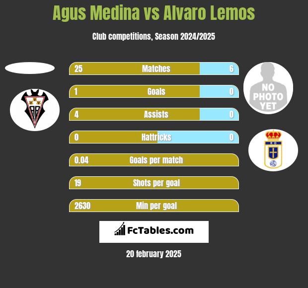 Agus Medina vs Alvaro Lemos h2h player stats