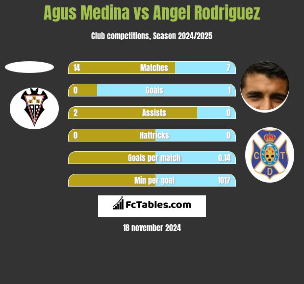 Agus Medina vs Angel Rodriguez h2h player stats