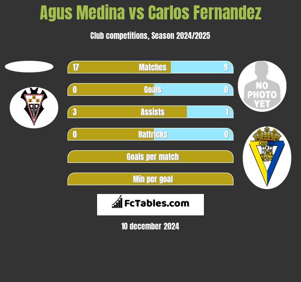 Agus Medina vs Carlos Fernandez h2h player stats