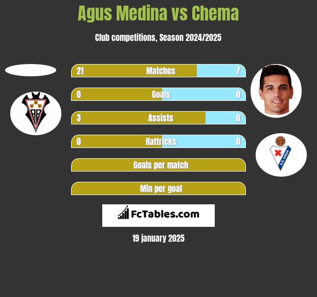 Agus Medina vs Chema h2h player stats