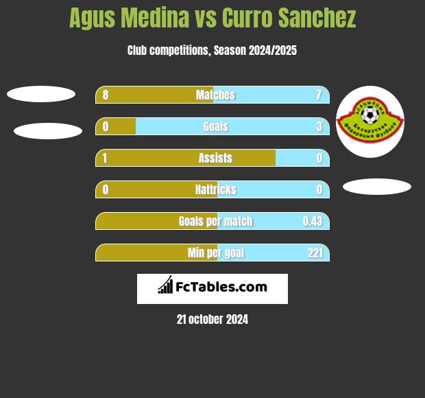 Agus Medina vs Curro Sanchez h2h player stats