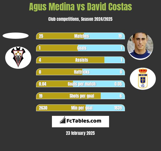 Agus Medina vs David Costas h2h player stats