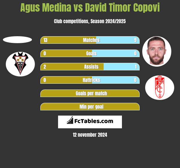 Agus Medina vs David Timor Copovi h2h player stats