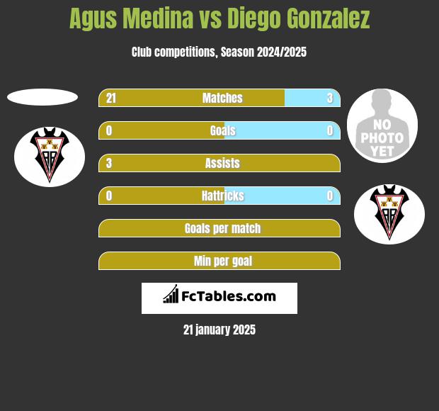 Agus Medina vs Diego Gonzalez h2h player stats