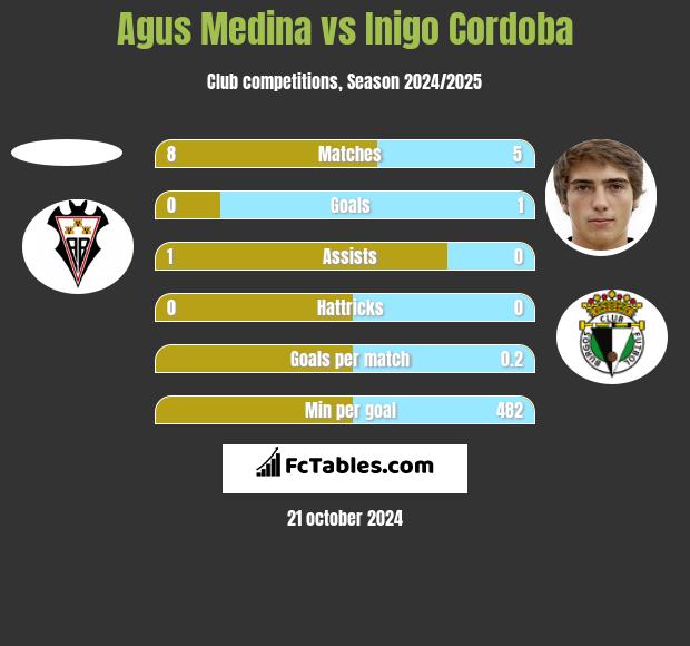 Agus Medina vs Inigo Cordoba h2h player stats