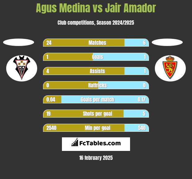 Agus Medina vs Jair Amador h2h player stats