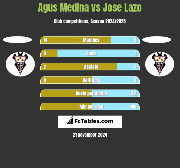 Agus Medina vs Jose Lazo h2h player stats