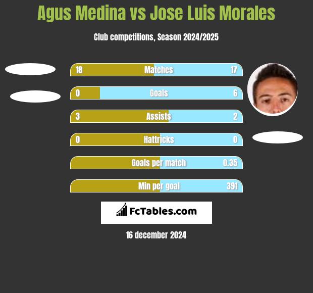 Agus Medina vs Jose Luis Morales h2h player stats