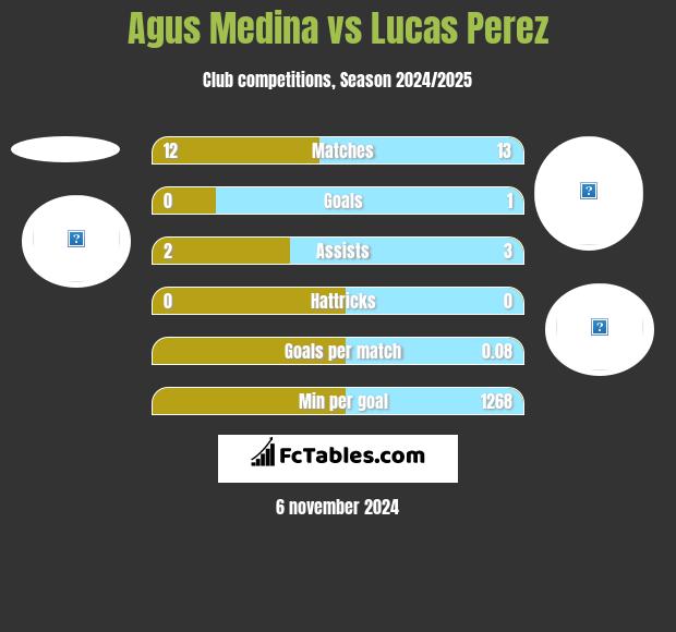 Agus Medina vs Lucas Perez h2h player stats