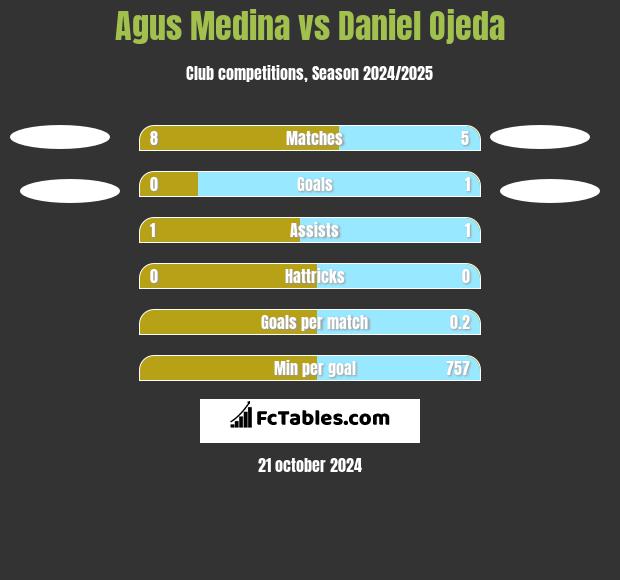 Agus Medina vs Daniel Ojeda h2h player stats