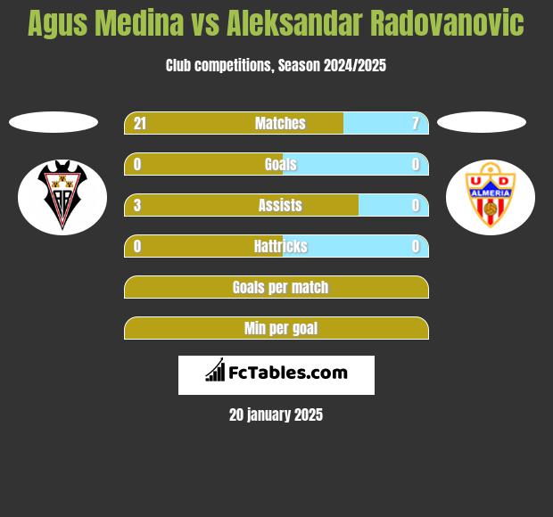 Agus Medina vs Aleksandar Radovanovic h2h player stats