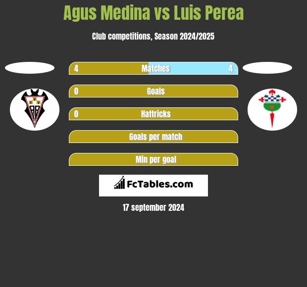 Agus Medina vs Luis Perea h2h player stats