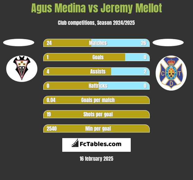 Agus Medina vs Jeremy Mellot h2h player stats