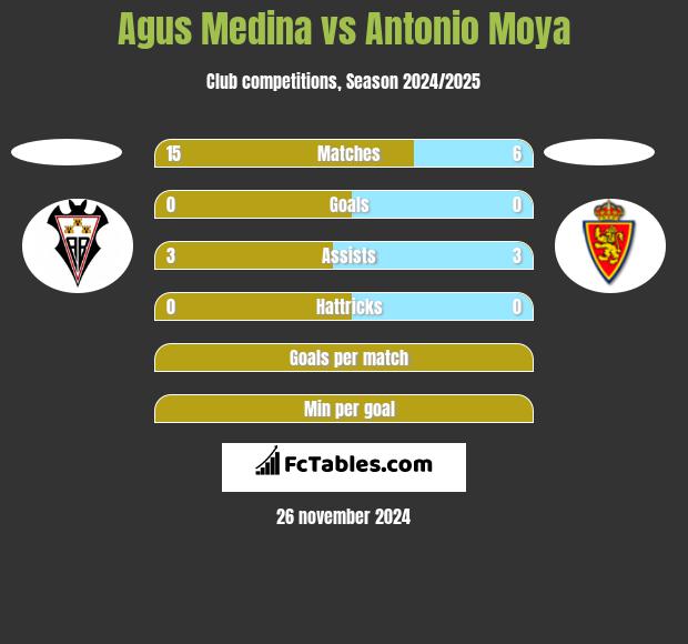 Agus Medina vs Antonio Moya h2h player stats