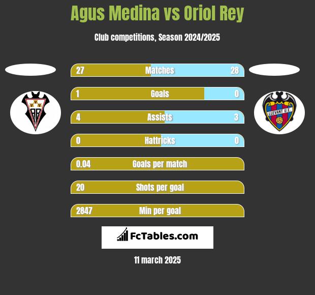 Agus Medina vs Oriol Rey h2h player stats