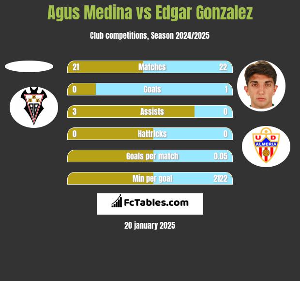 Agus Medina vs Edgar Gonzalez h2h player stats