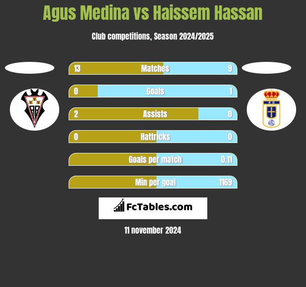 Agus Medina vs Haissem Hassan h2h player stats