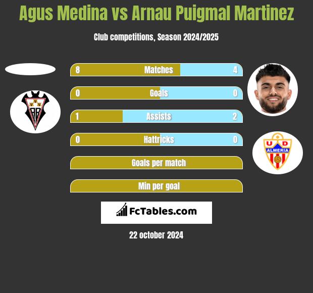 Agus Medina vs Arnau Puigmal Martinez h2h player stats