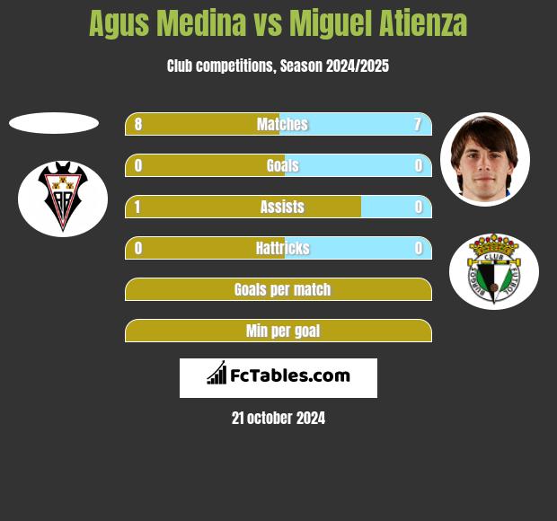 Agus Medina vs Miguel Atienza h2h player stats