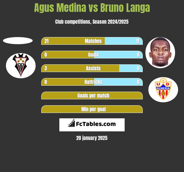 Agus Medina vs Bruno Langa h2h player stats