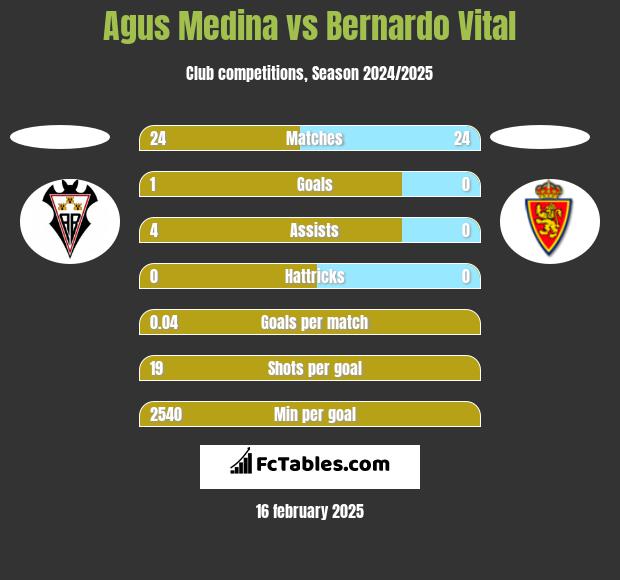 Agus Medina vs Bernardo Vital h2h player stats