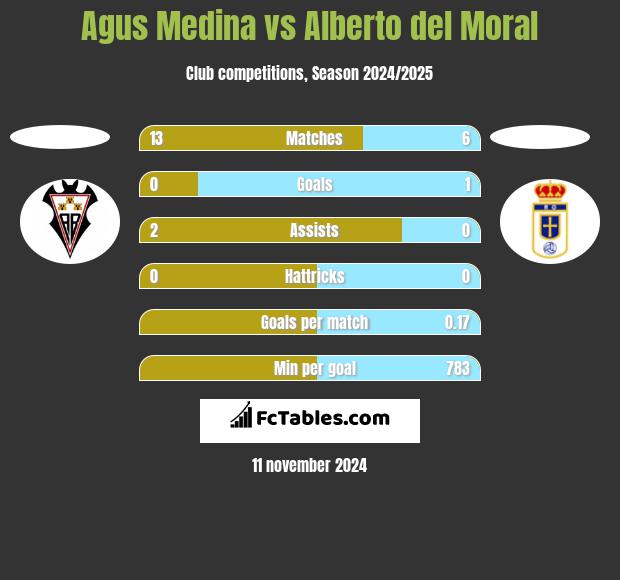 Agus Medina vs Alberto del Moral h2h player stats