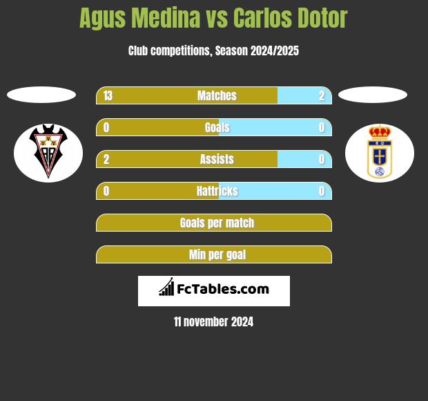 Agus Medina vs Carlos Dotor h2h player stats