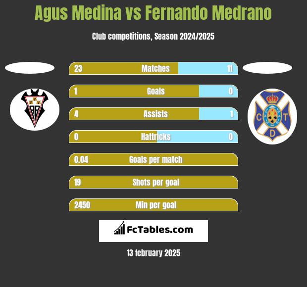 Agus Medina vs Fernando Medrano h2h player stats