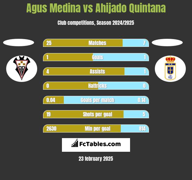 Agus Medina vs Ahijado Quintana h2h player stats