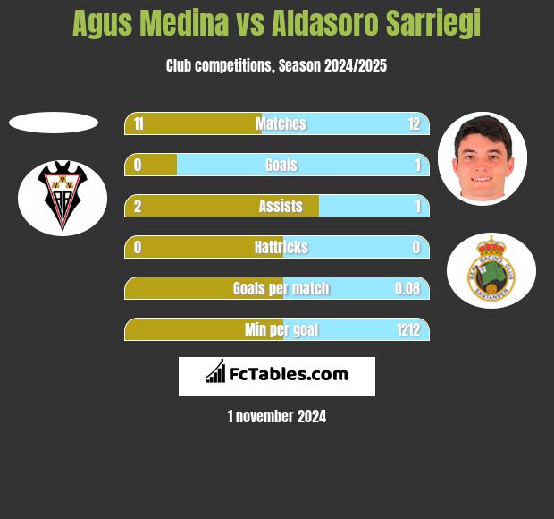 Agus Medina vs Aldasoro Sarriegi h2h player stats